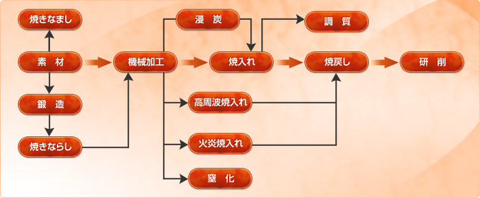 作業工程